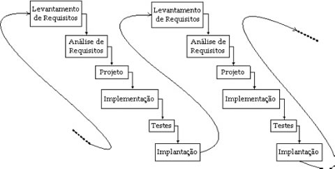 Modelos de Ciclo de Vida de Software - Site do Adonai Canêz