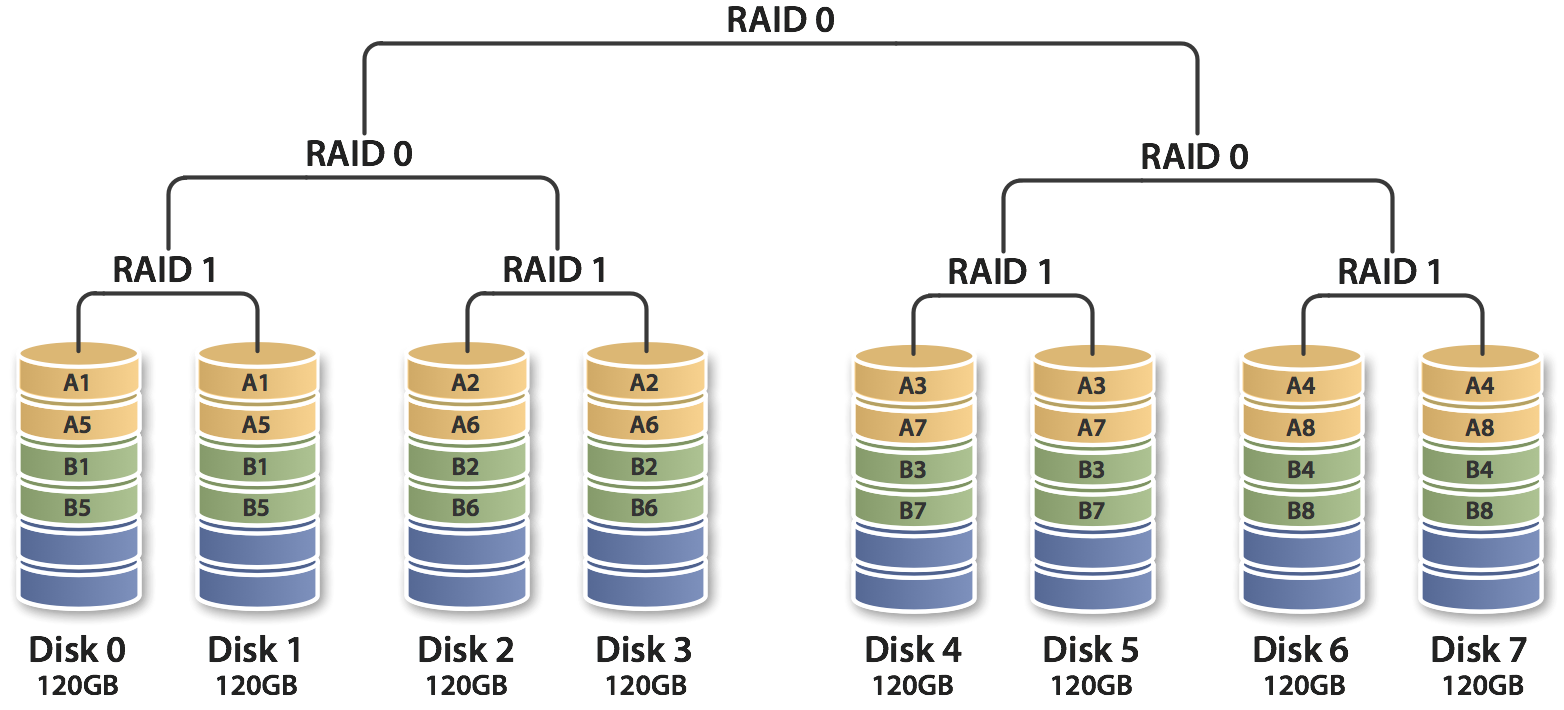 Расширение raid 10 c 4 четырех дисков на 6